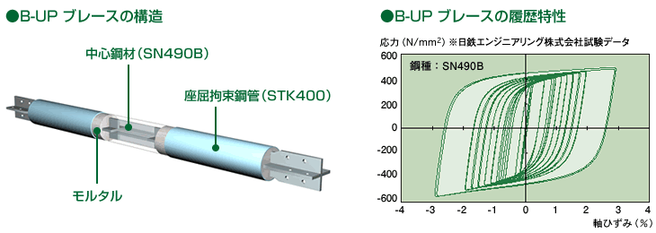 B-UPブレースの特性