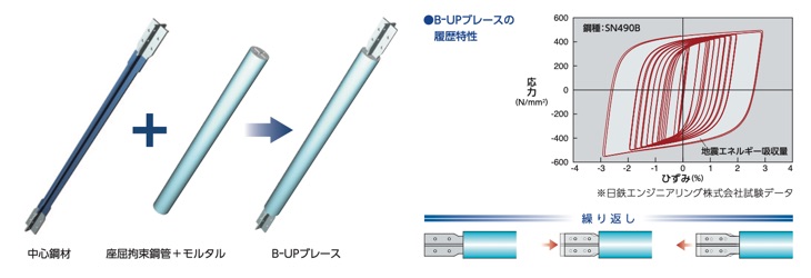 B-UPブレースの履歴特性