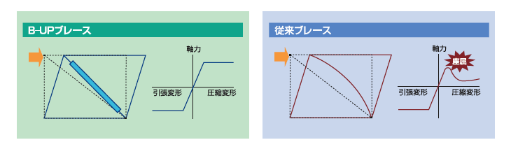 B-UPブレースと従来ブレースの特性比較