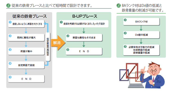 設計の省力化