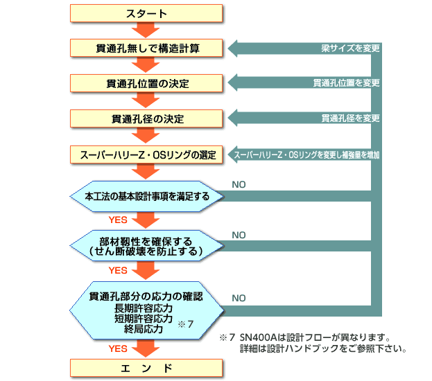 設計フローイメージ