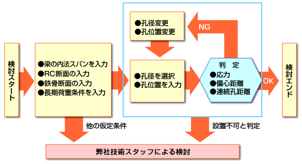 設計検討フローイメージ