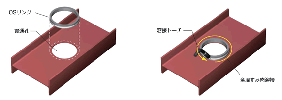 OSリング施工性イメージ図