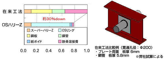 在来工法との比較