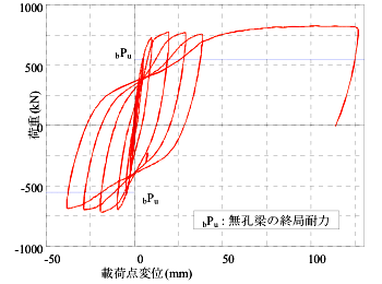 荷重 - 変形関係